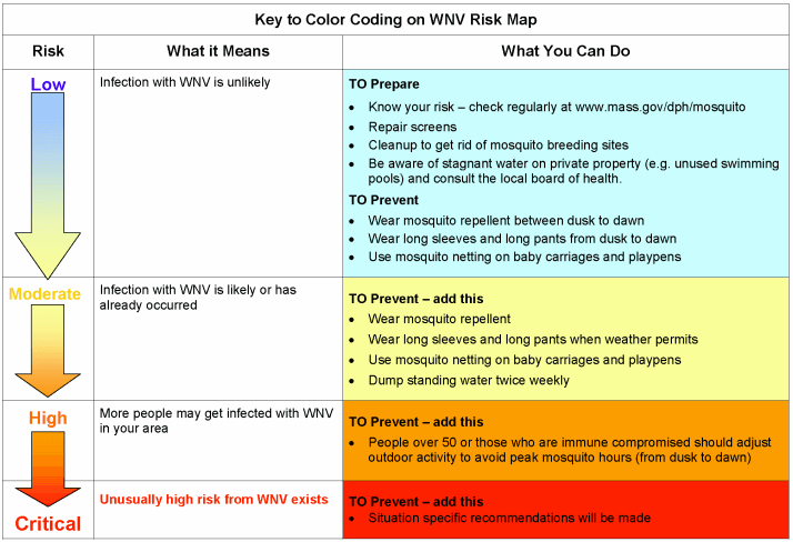 West Nile Risk Implications