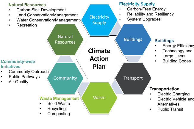 Climate Action Plan