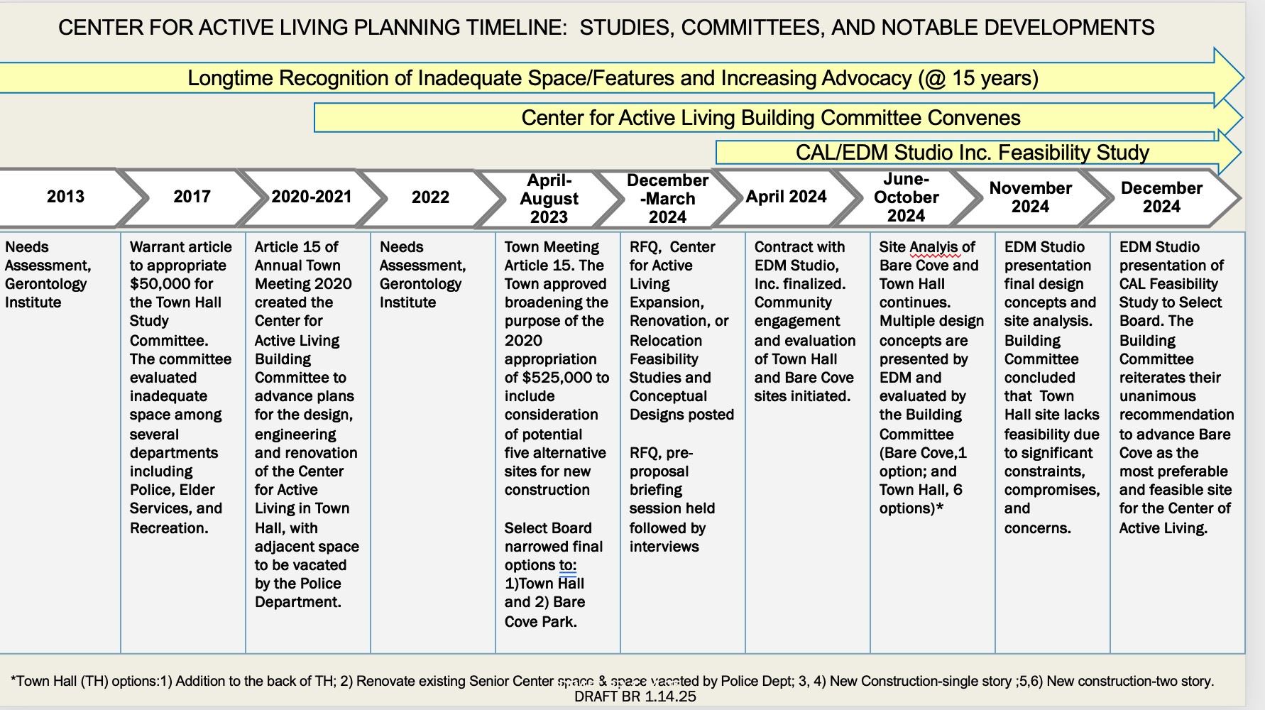 Planning Timeline