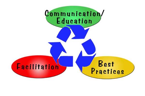 Communication Education - Facilitation - Best Practices