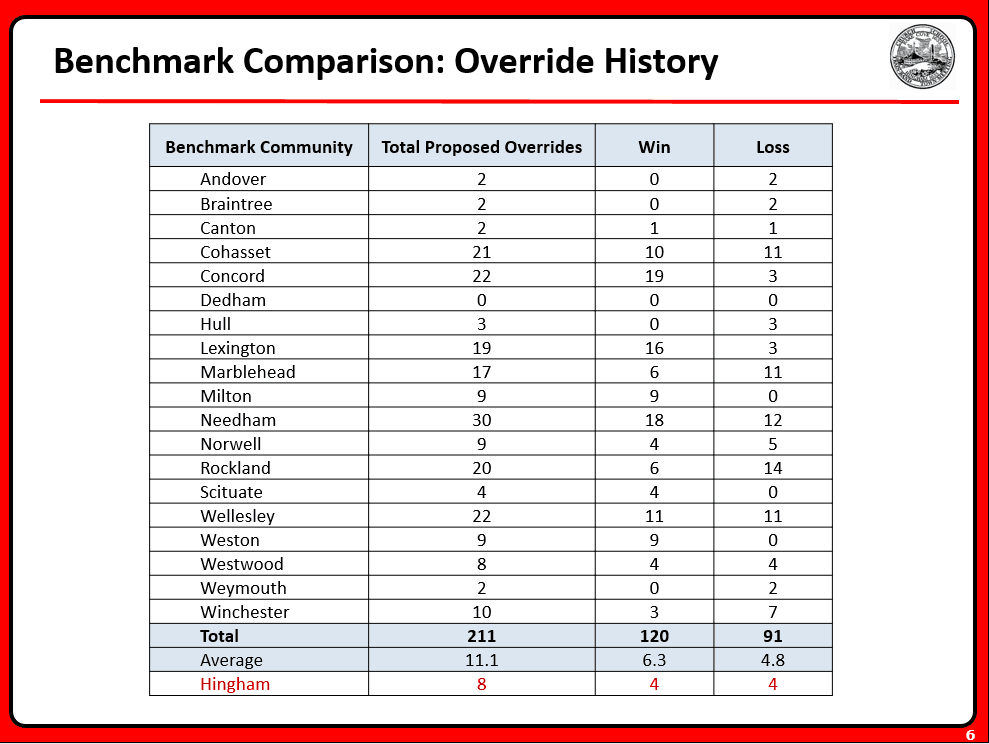 Benchmark Comparison Override History