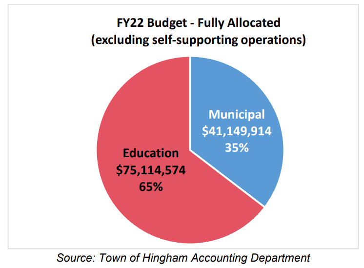 Budget Town School Percentage Breakdown