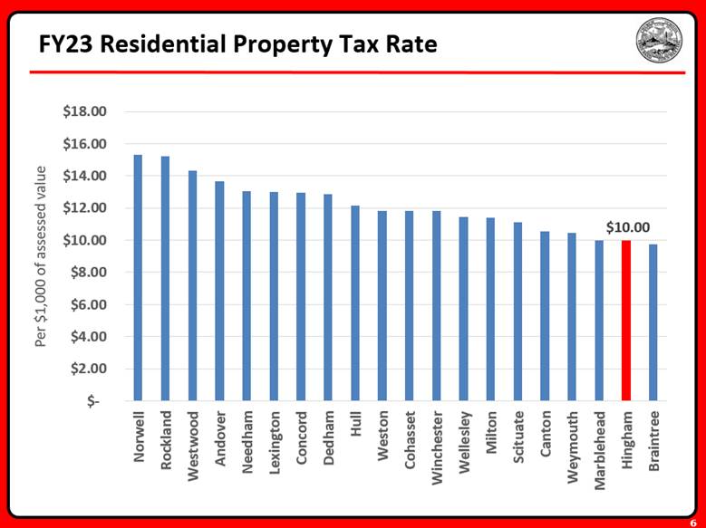 Bar Chart showing FY23 Residential Property Tax Rate