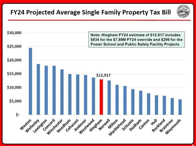 FY24 Projected Average Single Family Property Tax Bill